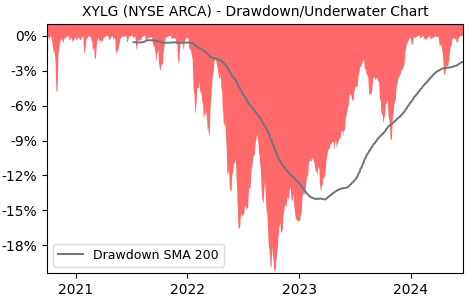 Drawdown / Underwater Chart for Global X S&P 500 Covered Call & Gro.. (XYLG)